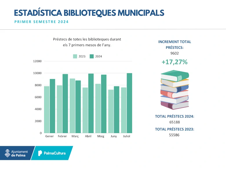 préstamos libros primer semestre 2024