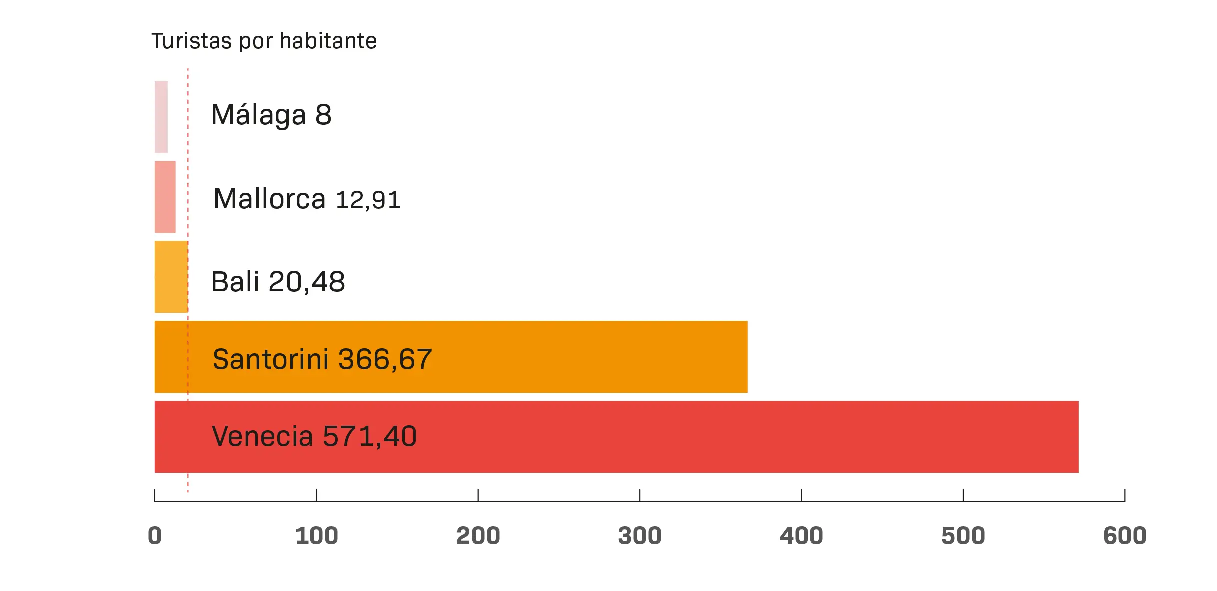 GRAPHIC TOURISTS per RESIDENT Mallorca