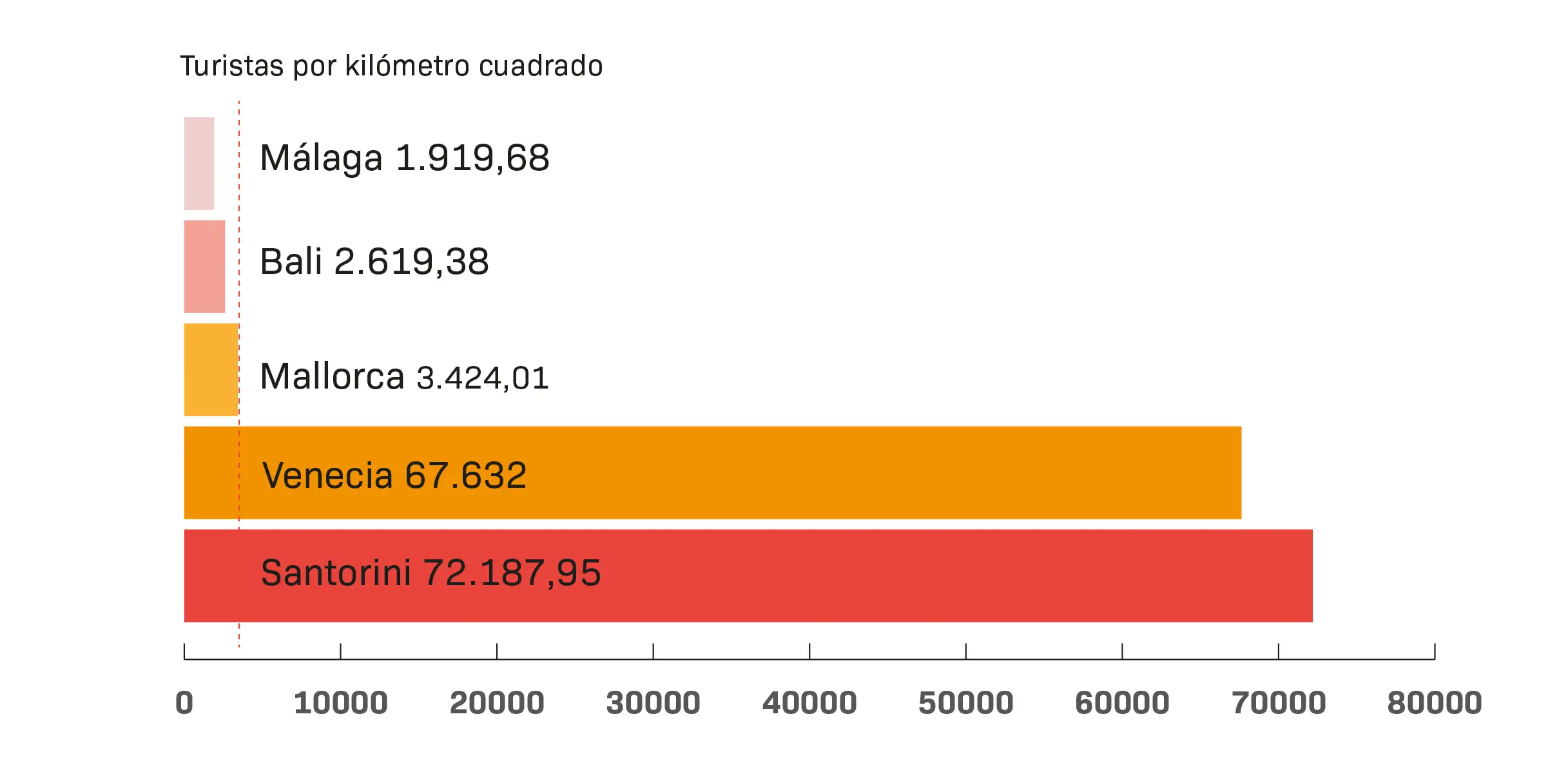 tourists per square kilometer Mallorca