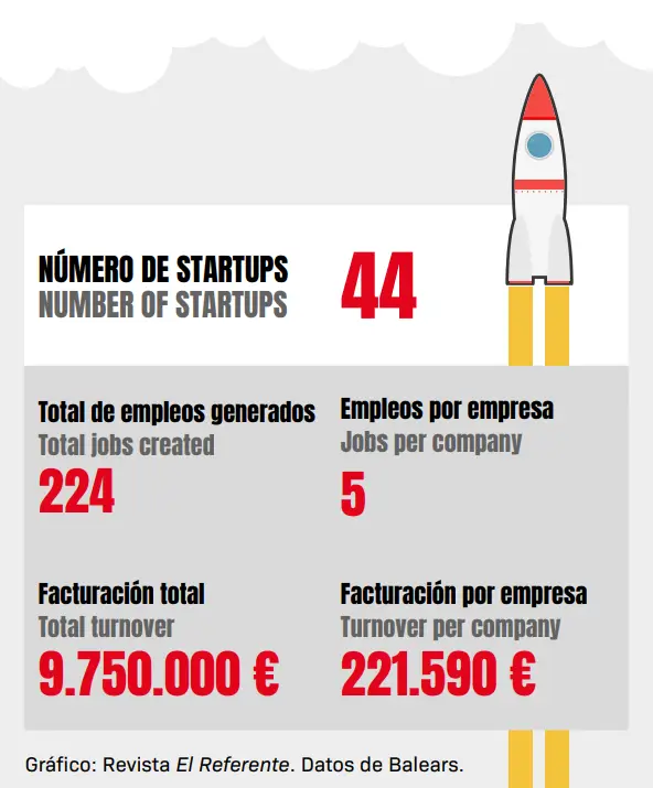 startups en mallorca cifras