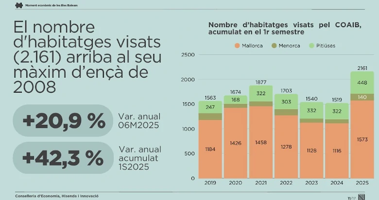 Construcción Balears