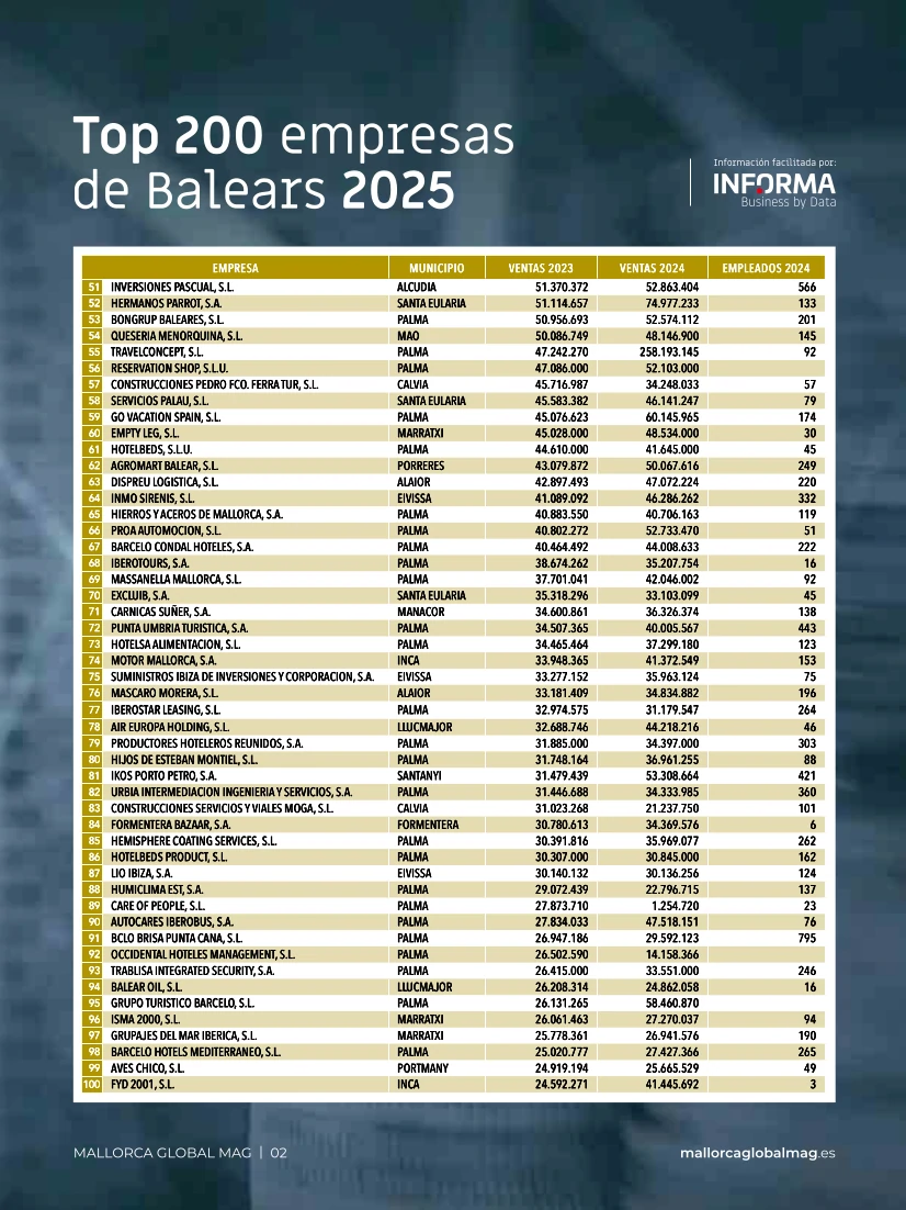 Top 200 empresas de Balears 2025