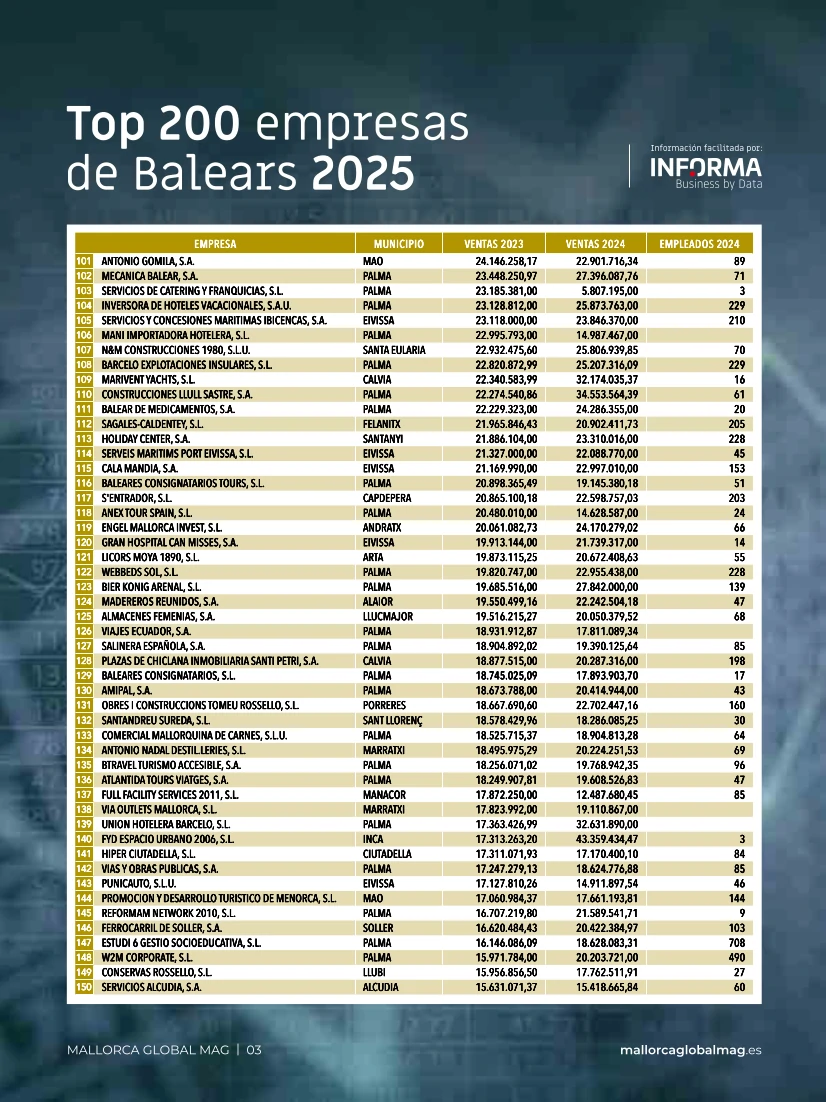 Top 200 empresas de Balears 2025