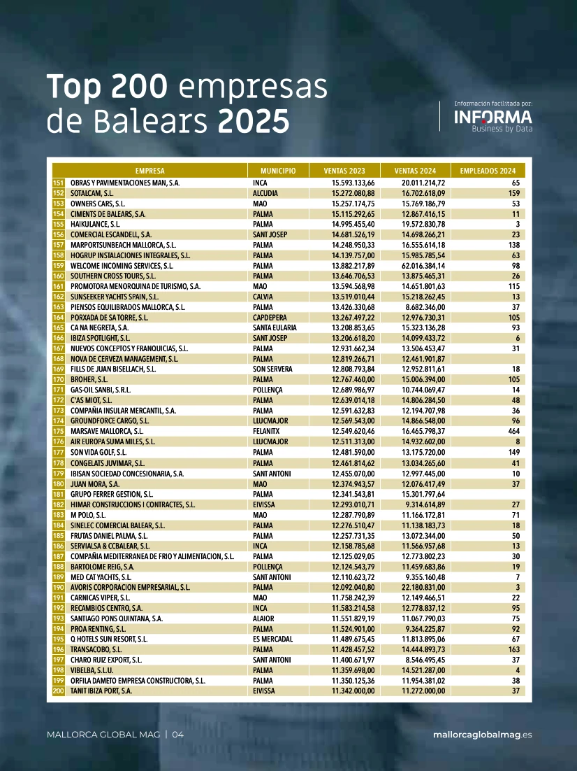 Top 200 empresas de Balears 2025