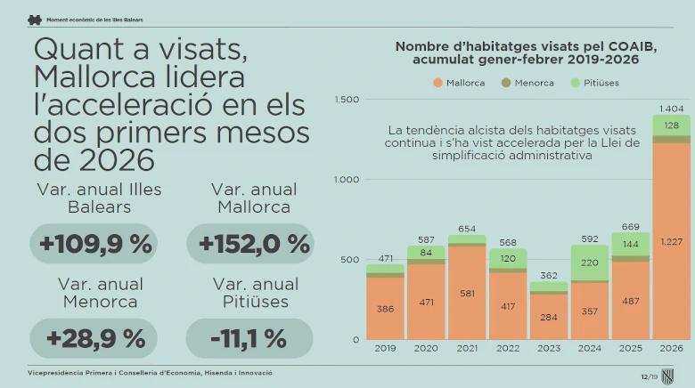 Approved housing units in Mallorca