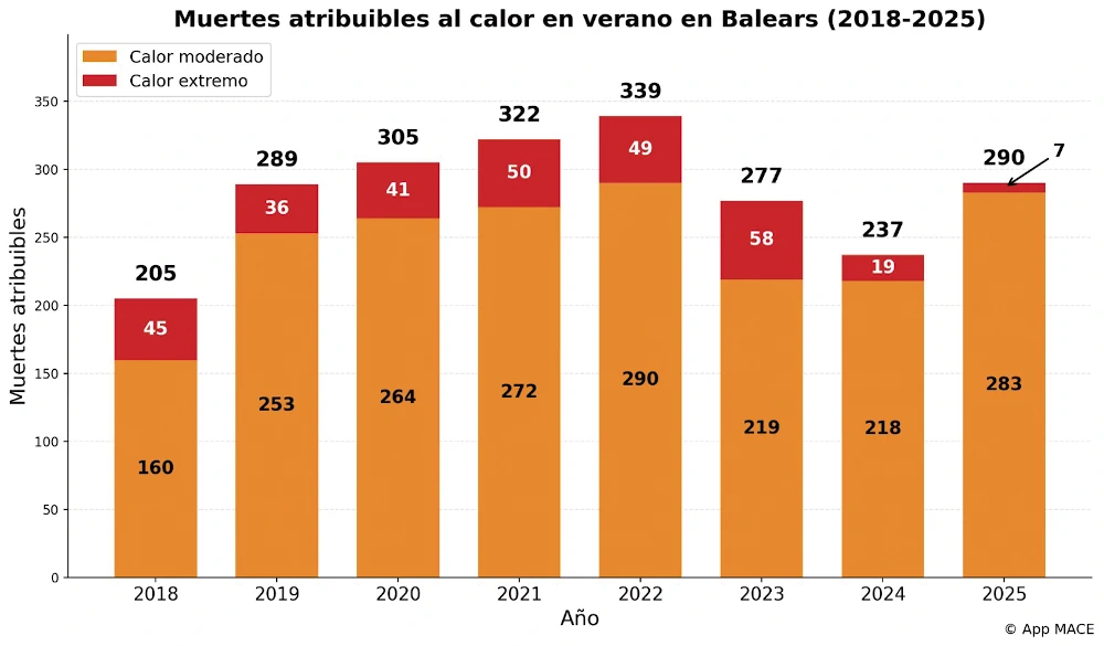 Altas temperaturas Balears