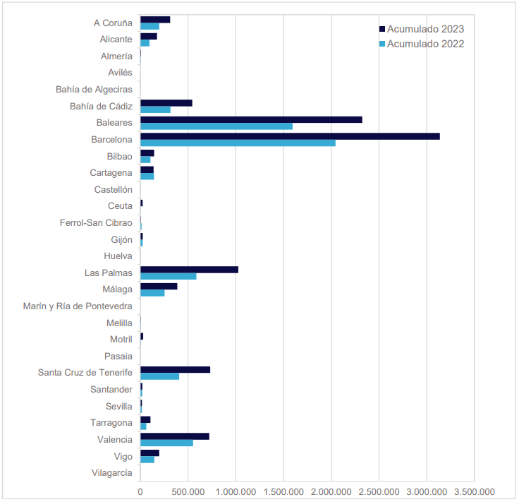 pasajeros cruceros en baleares datos noviembre