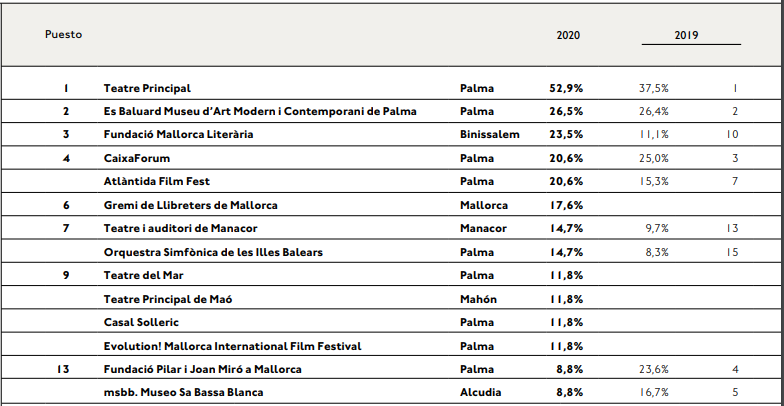 ranking propuestas culturales mallorca