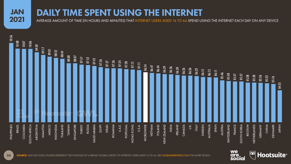 tiempo dedicado a Internet al día